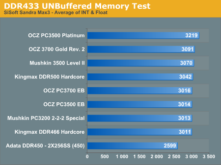 DDR433 UNBuffered Memory Test